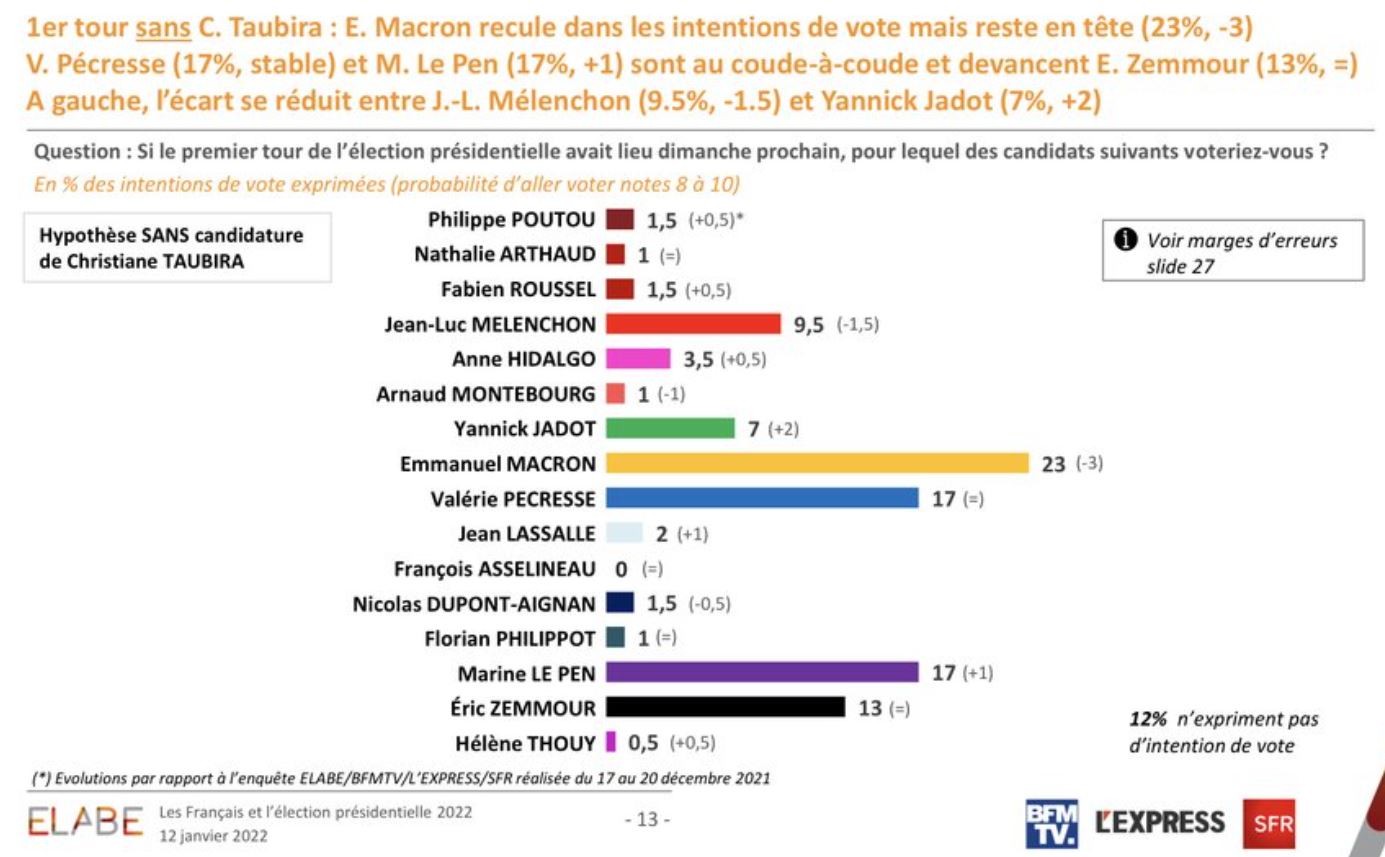Présidentielle 2022 : Sondage Elabe entre baisse, dynamique et coude à coude