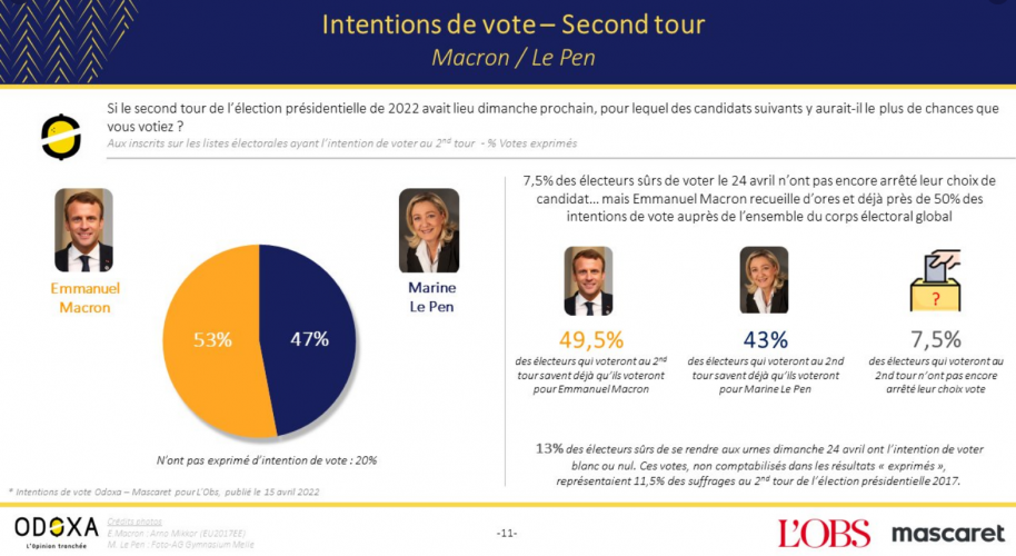 Un sondage Odoxa donne Marine Le Pen à 47% aux portes de l'Élysée