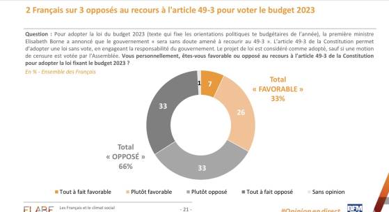 Budget : Plus de 6 Français sur 10 sont opposés à l'utilisation du 49.3 par le gouvernement