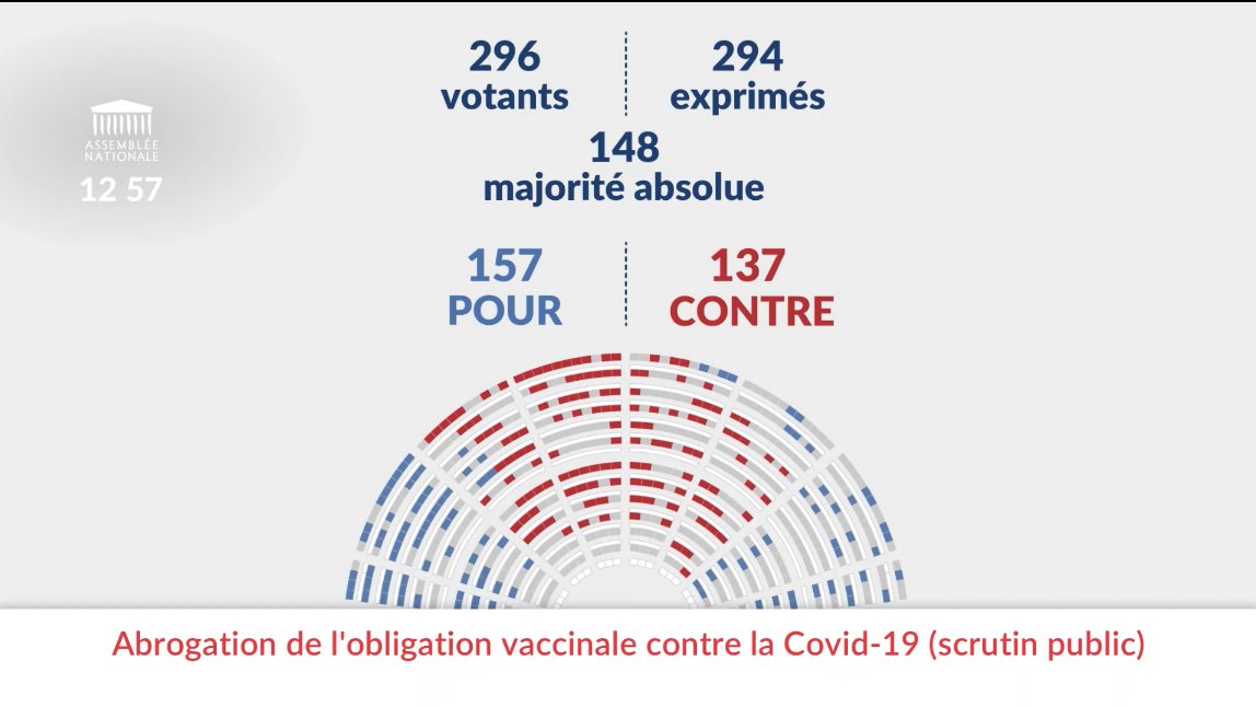 L'Assemblée nationale vote "pour" la réintégration des soignants non-vaccinés contre le Covid-19