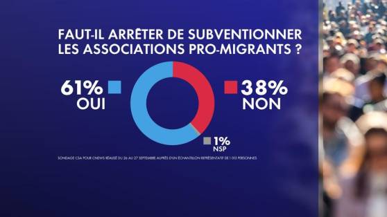 Plus de 6 Français sur 10 opposés aux subventions pour les associations pro-migrants, selon un sondage