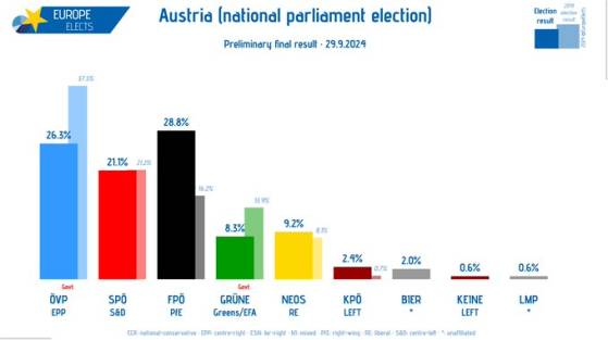 En Autriche, les nationalistes remportent les élections législatives