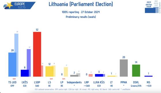 En Lituanie, les sociaux-démocrates balayent les libéraux