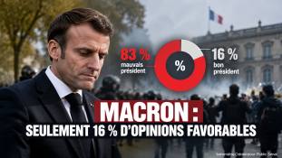 83% des Français estiment qu’Emmanuel Macron est un mauvais président, selon le dernier baromètre Odoxa réalisé pour Public Sénat et la presse régionale