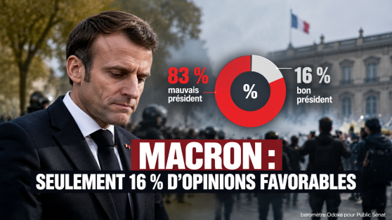 83% des Français estiment qu’Emmanuel Macron est un mauvais président, selon le dernier baromètre Odoxa réalisé pour Public Sénat et la presse régionale